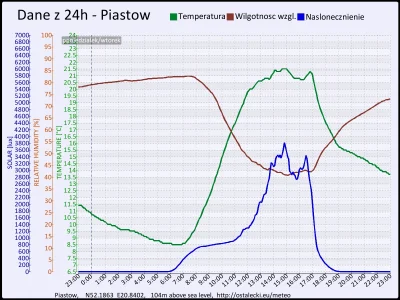 pogodabot - Podsumowanie pogody w Piastowie z 22 września 2015:
Temperatura: średnia:...