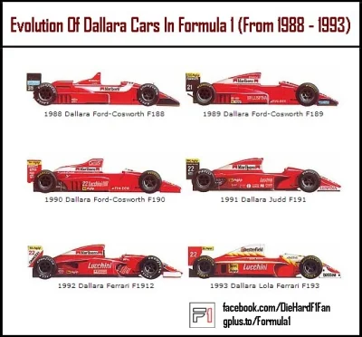 ciepol - ewolucja dallary w f1 (pod postacią hrt widzieliśmy ich także w sezonie 2010...