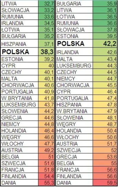 ZjednoczonaEuropa - W POLSCE PŁACIMY NAJWYŻSZE NA ŚWIECIE PODATKI!!!

według czeski...