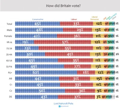 Wotto - bardzo wyczerpująco o #wybory w #uk graficznie, sporo różnych wykresów i ujęć...