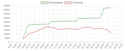 DanielMagicalBOT - Stream rafonixa: wyświetlenia vs liczba widzów

#danielmagical #...