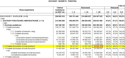 P.....l - > W 2007 wpływy z CIT wyniosły 32 mld zł

@M1r14mSh4d3: a operatywne wyko...