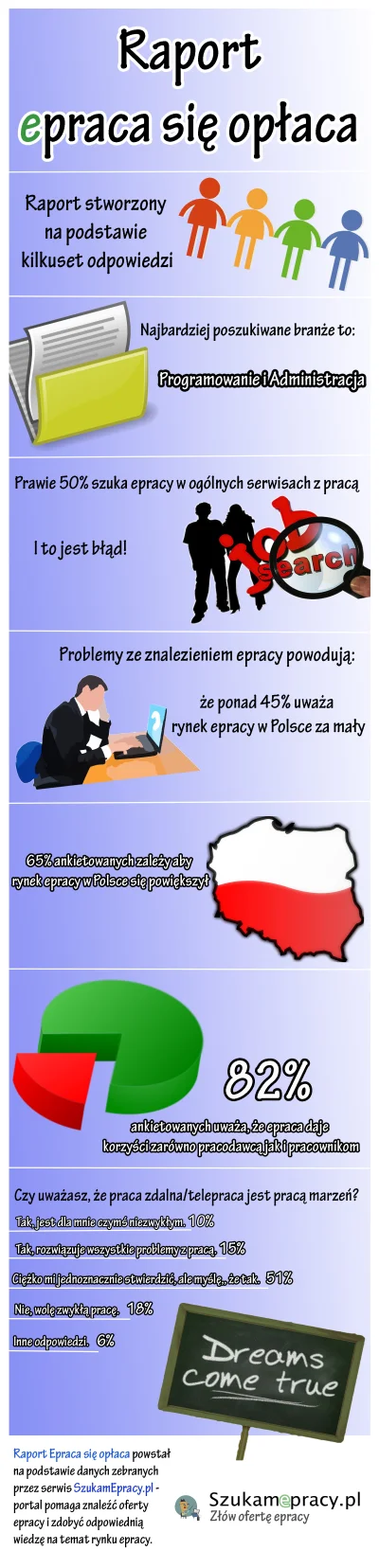 Szukamepracy - Przedstawiamy Raport Epraca się opłaca :)

Jakie branże są najbardziej...