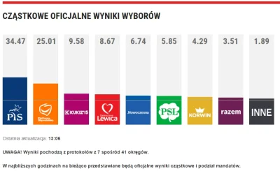 yggdrasill - 7 z 41 okręgów.
#wybory