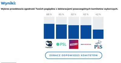 l.....q - Wyszło zgodnie z oczekiwaniami. Konfederacja na pierwszym, PiS ostatni xD
...