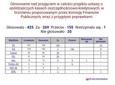 wigr - W 2009 roku PiS był przeciw objęciem SKOKÓW nadzorem
Głosowanie
Artykuł