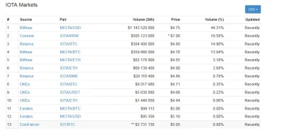 BOYAR - @pendeho: https://coinmarketcap.com/currencies/iota/#markets polecam ta stron...