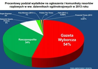 c.....a - Obecne Państwo Polskie zmusza mnie do czytania GW - ponieważ: