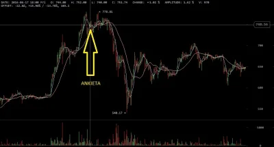 hobbyt - Okazało się że szczyt na bitstampie (778,85 USD) był dzień po ankiecie. Na c...