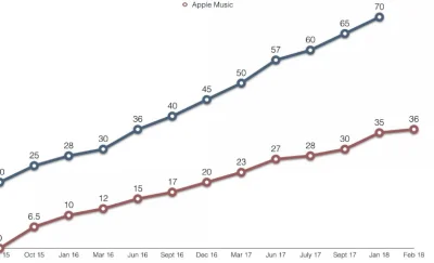 Rabusek - @zbiAnger_Hundredlegs: Ja nie chce nic mówić, ale Apple ma już 35 milionów ...