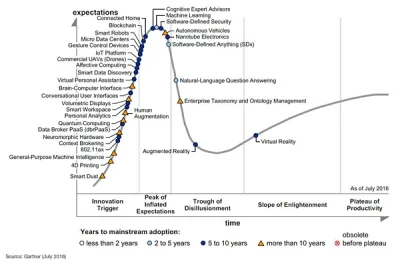 L.....G - 9 tygodni do startu.

Dziś może o "Gartner's 2016 Hype Cycle"

w kontek...