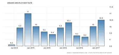 Raf_Alinski - Bezrobocie według ukraińskiego urzędu statystycznego