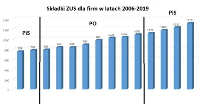 8.....m - Weźmy parametr, z którym ma do czynienia kazda firma - wzrost składek ZUS
...