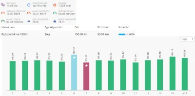 tomekkp - 412698,20 - 14,05 = 412684,15

Wczorajszy - wieczorny bieg. Wyjście na bi...