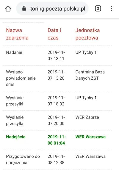 Instynkt - 2019 rok a poczta polska nie ma usługi dostarczenia paczki w 1 dzień xD Ek...
