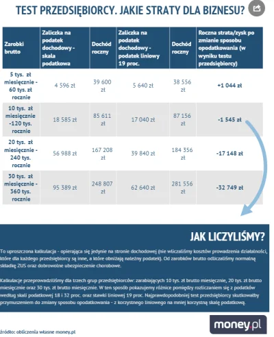 grubson234567 - Chyba czas na #strajkinformatykow Artykuł w Money.pl o teście przedsi...