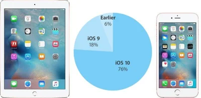 kucyk - 76% aktwynych urządzeń z #ios używa iOS10

https://developer.apple.com/supp...