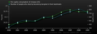 wakacjetowolnosc - @Springiscoming: Im większe spożycie sera, tym więcej ludzi uduszo...