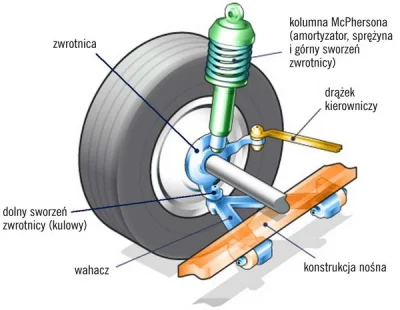 pipun - Kolumna Mcphersona [teoria]. Czy amortyzator przymocowany jest przegubowo tyl...