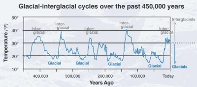 j.....3 - no tak.. czyli ocieplenie klimatu powstrzyma następną epokę lodowcową? ^^ m...