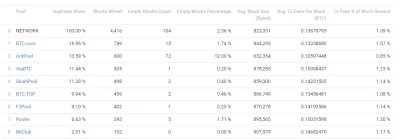 d.....y - @cyberpunkbtc: A antpool narobił 180 pustych bloków w ostatnim roku z czego...