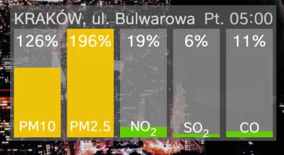 pawel_je - @duditsw: gdzie ten smog. Wystarczyło zakazać palenia węglem