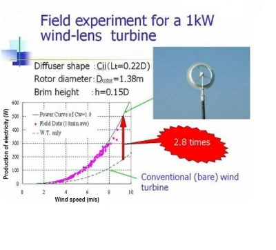 BArtus - @dzikireks: Lepszy jest wiatraczek z dyfuzorem (+50% więcej prądu niż bez dy...