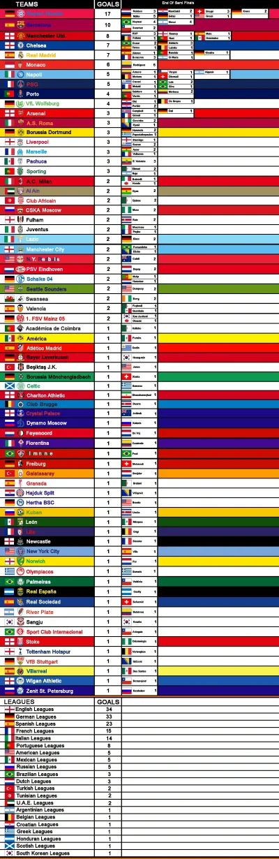 fsh - Kluby zdobywców mundialowych bramek, stan aktualny.

#mundial