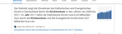 robert5502 - W roku 2017 podatek kościelny w Niemczech wyniósł: 6,43 mld dla kościoła...