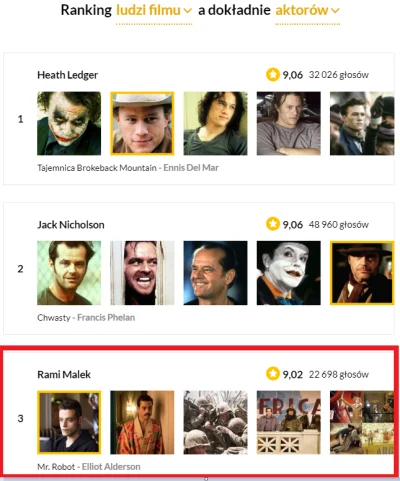 Anjay - Fajne te rankingi na filmwebie xD
#film #aktor #ramimalek #filmweb