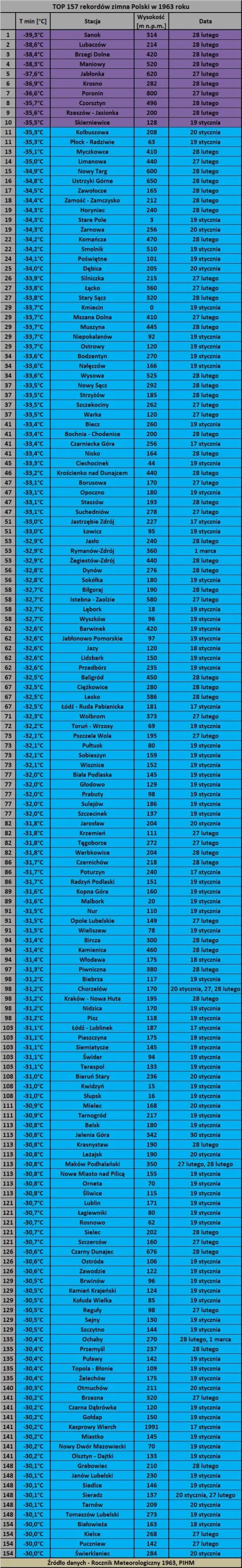 kamiltatry - #klimat #pogoda #ciekawostki Lista TOP 157 zanotowanych rekordów zimna P...