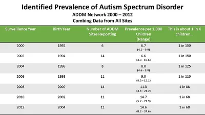 stranger79 - Coraz więcej szczepionek = coraz więcej autyzmu
