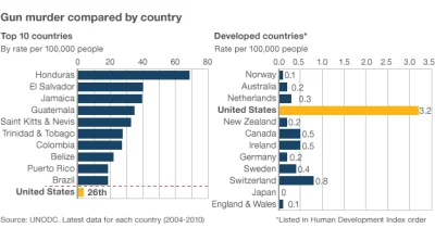 R.....a - @Songox25: "Socjalistyczna" Norwegia a Liberalne USA