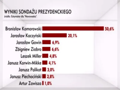 BaronAlvon_PuciPusia - Gdyby wybory prezydenckie odbyły się w połowie grudnia Bronisł...