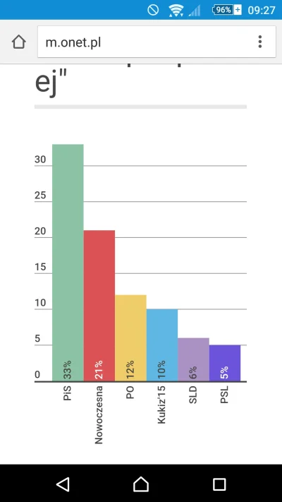FantaZy - #korwin nie wchodzi xd 
#sondaz #sondaze #polityka #onet