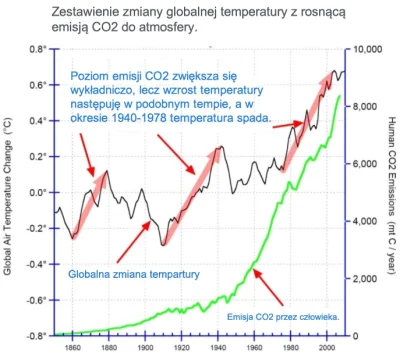 Cinerin - O ile trzeba być niepoważnym by negować fakt, że średnie temperatury na świ...