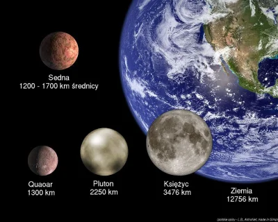 elim - @Hanys_Mori: Pluton nadal (od 2006 r.) jest planetą karłowatą i nic się w tym ...