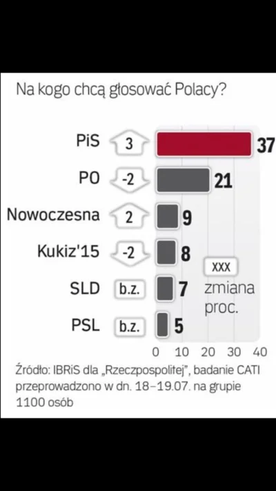 n.....l - @wybitny_analityk: 
 PiS obesrany z powodu wyjścia na ulicę Polaków

Ziew...