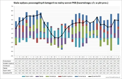 P.....l - Dziś GUS podał nieco bardziej szczegółowe dane nt. wzrostu PKB w II kwartal...