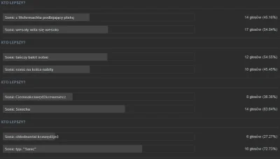 S.....k - STOP!
no koniec głosowanka już ogółem
i wyniki rundy groszków
Sonic weso...