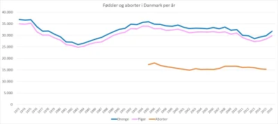 NiepodlegleWybrzezeKlatkiSchodowej - liczba narodzin i aborcji w Danii na rok
Niebie...