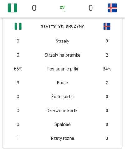 red7000 - Mam nadzieję, że Islandia rozwali ten antyfutbol, tyle czasu i 0 strzałów.
...