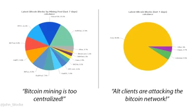 zawszespoko - #coinformacje #bitcoin

decentralizacja bitcoina jak narazie nie jest...