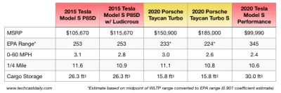 anon-anon - @TetraHydroCanabinol: Ogólnie Taycan trochę zawiódł a do tego zapowiada s...