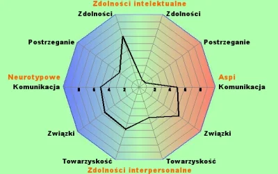 PizmakWu - Twój wynik Aspi: 79 na 200
Twój wynik neurotypowy (nieautystyczny): 109 n...