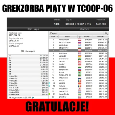 Pokerbreak - No nieźle! Niedawno informowaliśmy o sukcesie Ratajpoker w TCOOP-03, a j...