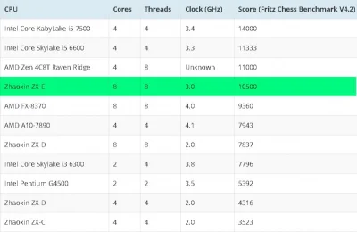 elim - a tu wydajność procesorów Zhaoxin w porównaniu do AMD i Intela (ZX-D to chyba ...