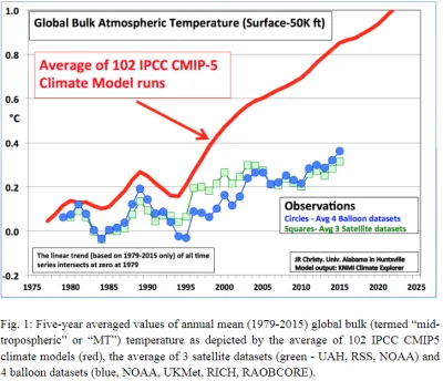 megaloxantha - Globalne ocieplenie to scam, modele dają całkowicie błędne wyniki, zdo...
