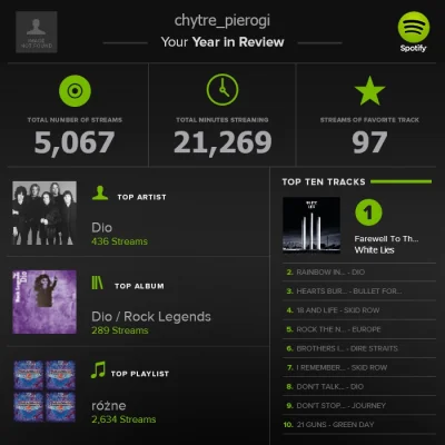 s.....m - #spotifyyearinreview2013 

heh szkoda, że reszta statystyk nie działa dla n...