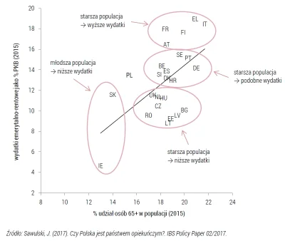 Xianist - Są kraje w których starsze społeczeństwa implikują wyższe wydatki na emeryt...